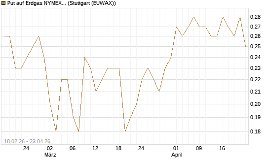 Put auf Erdgas NYMEX 12/26 [DZ BANK AG] Chart