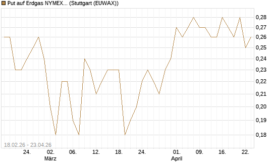 Put auf Erdgas NYMEX 12/26 [DZ BANK AG] Chart