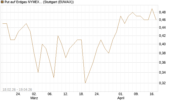 Put auf Erdgas NYMEX 12/26 [DZ BANK AG] Chart