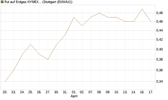 Put auf Erdgas NYMEX 12/26 [DZ BANK AG] Chart