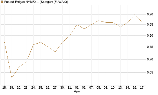 Put auf Erdgas NYMEX 12/26 [DZ BANK AG] Chart