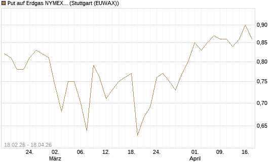Put auf Erdgas NYMEX 12/26 [DZ BANK AG] Chart