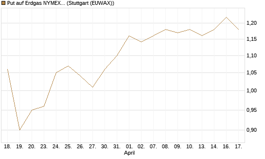 Put auf Erdgas NYMEX 12/26 [DZ BANK AG] Chart