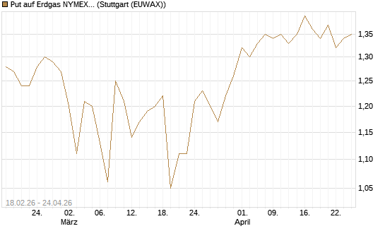 Put auf Erdgas NYMEX 12/26 [DZ BANK AG] Chart