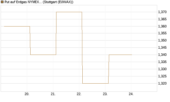 Put auf Erdgas NYMEX 12/26 [DZ BANK AG] Chart