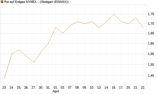 Put auf Erdgas NYMEX 12/26 [DZ BANK AG] Chart