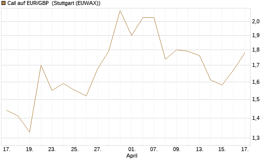 Call auf EUR/GBP [DZ BANK AG] Chart