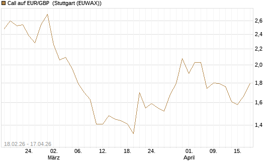 Call auf EUR/GBP [DZ BANK AG] Chart