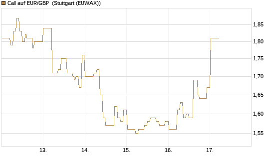 Call auf EUR/GBP [DZ BANK AG] Chart