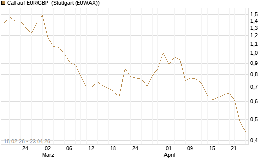 Call auf EUR/GBP [DZ BANK AG] Chart