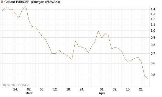 Call auf EUR/GBP [DZ BANK AG] Chart