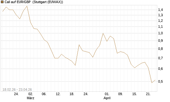 Call auf EUR/GBP [DZ BANK AG] Chart
