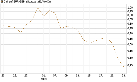 Call auf EUR/GBP [DZ BANK AG] Chart