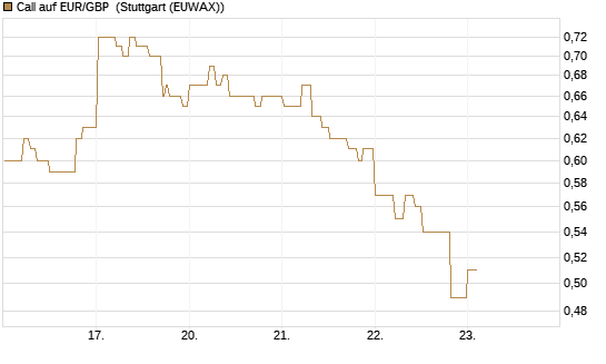 Call auf EUR/GBP [DZ BANK AG] Chart