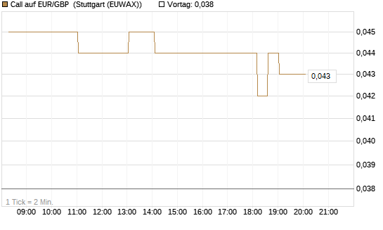 Call auf EUR/GBP [DZ BANK AG] Chart