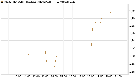 Put auf EUR/GBP [DZ BANK AG] Chart
