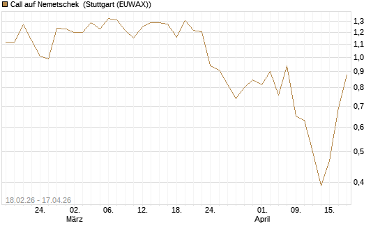 Call auf Nemetschek [DZ BANK AG] Chart