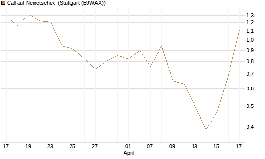 Call auf Nemetschek [DZ BANK AG] Chart