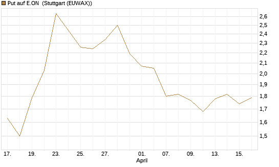 Put auf E.ON [DZ BANK AG] Chart