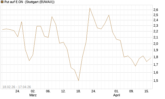Put auf E.ON [DZ BANK AG] Chart