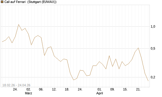 Call auf Ferrari [UBS AG (London)] Chart