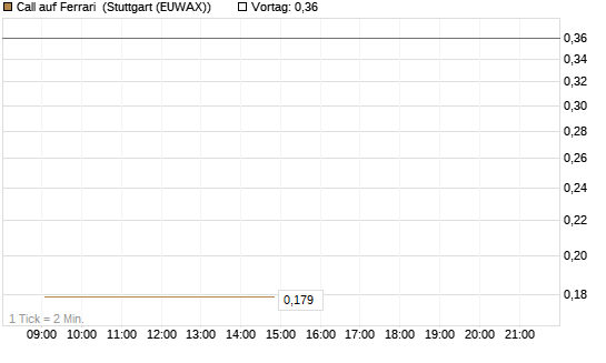 Call auf Ferrari [UBS AG (London)] Chart