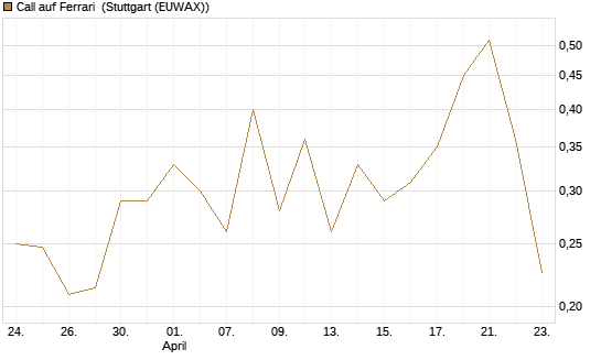 Call auf Ferrari [UBS AG (London)] Chart