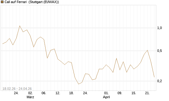 Call auf Ferrari [UBS AG (London)] Chart
