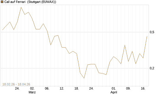 Call auf Ferrari [UBS AG (London)] Chart