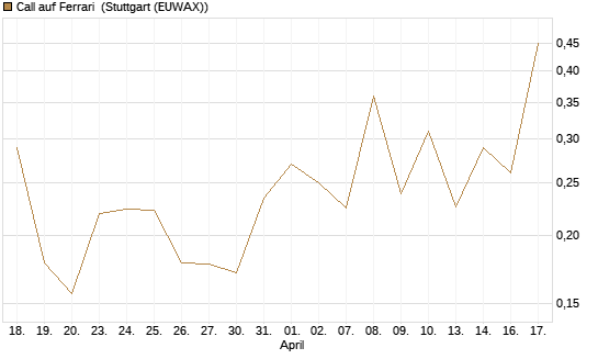 Call auf Ferrari [UBS AG (London)] Chart