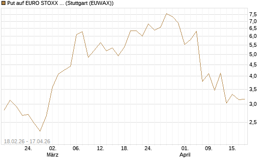 Put auf EURO STOXX 50 [UBS AG (London)] Chart