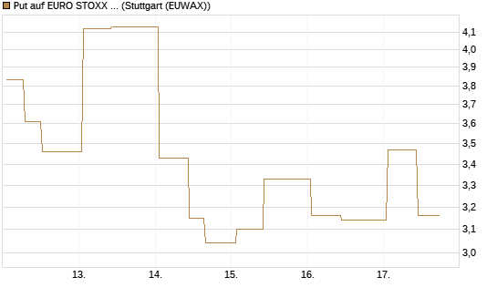 Put auf EURO STOXX 50 [UBS AG (London)] Chart