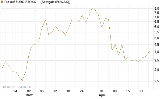 Put auf EURO STOXX 50 [UBS AG (London)] Chart