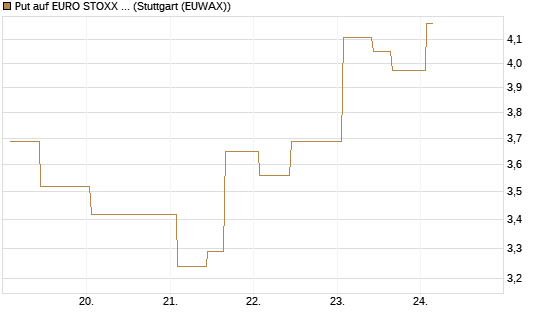 Put auf EURO STOXX 50 [UBS AG (London)] Chart