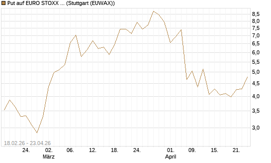 Put auf EURO STOXX 50 [UBS AG (London)] Chart