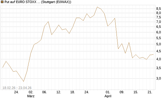 Put auf EURO STOXX 50 [UBS AG (London)] Chart