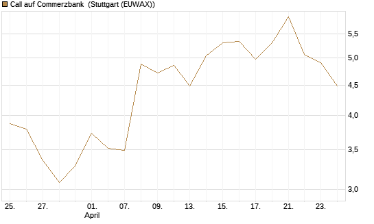 Call auf Commerzbank [UBS AG (London)] Chart