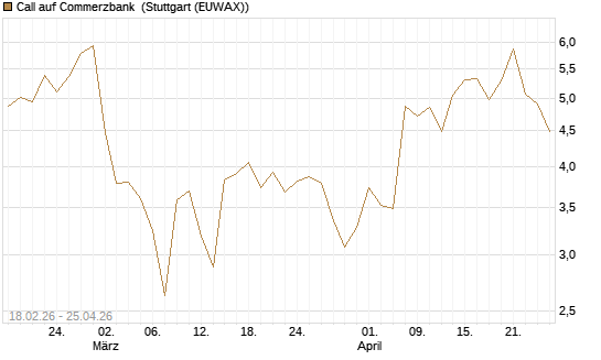 Call auf Commerzbank [UBS AG (London)] Chart