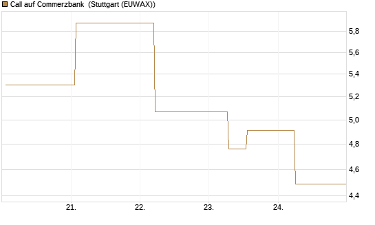 Call auf Commerzbank [UBS AG (London)] Chart