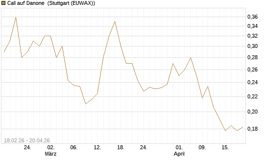 Call auf Danone [UBS AG (London)] Chart