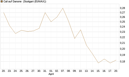 Call auf Danone [UBS AG (London)] Chart