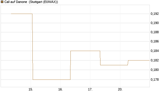 Call auf Danone [UBS AG (London)] Chart