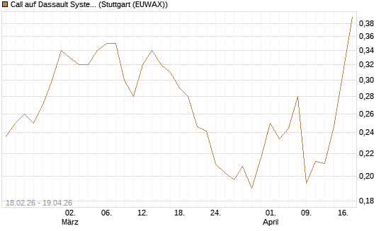 Call auf Dassault Systems [UBS AG (London)] Chart