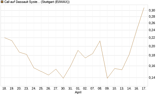 Call auf Dassault Systems [UBS AG (London)] Chart