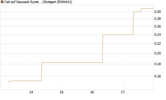 Call auf Dassault Systems [UBS AG (London)] Chart