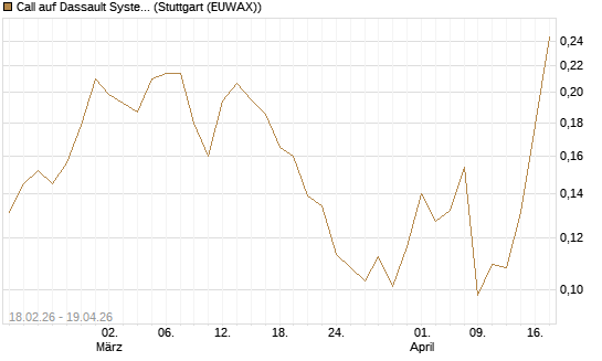 Call auf Dassault Systems [UBS AG (London)] Chart