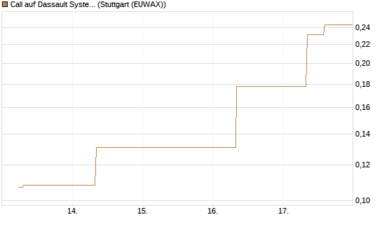 Call auf Dassault Systems [UBS AG (London)] Chart