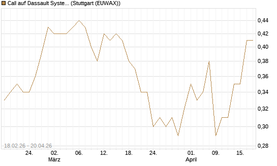 Call auf Dassault Systems [UBS AG (London)] Chart