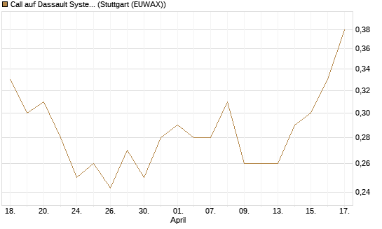 Call auf Dassault Systems [UBS AG (London)] Chart