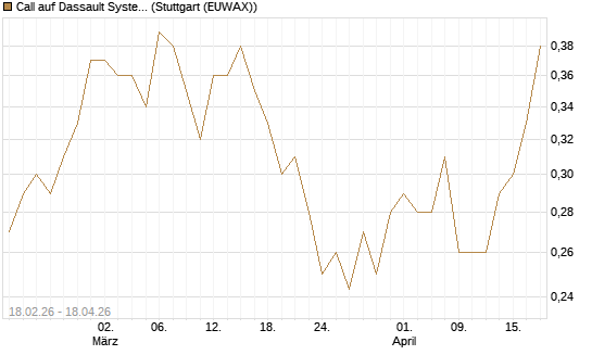 Call auf Dassault Systems [UBS AG (London)] Chart